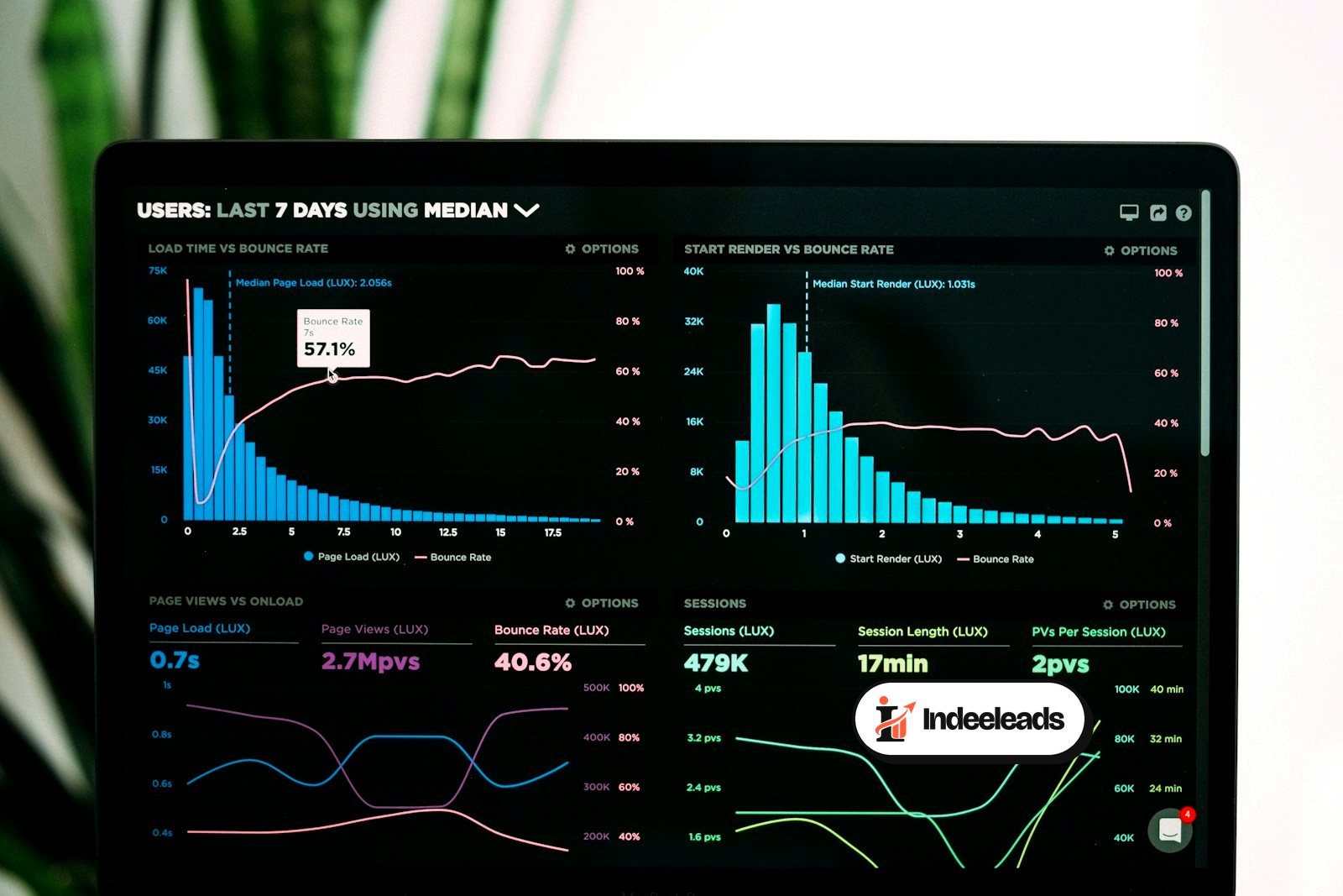 Marketing analytics dashboard showing campaign performance charts