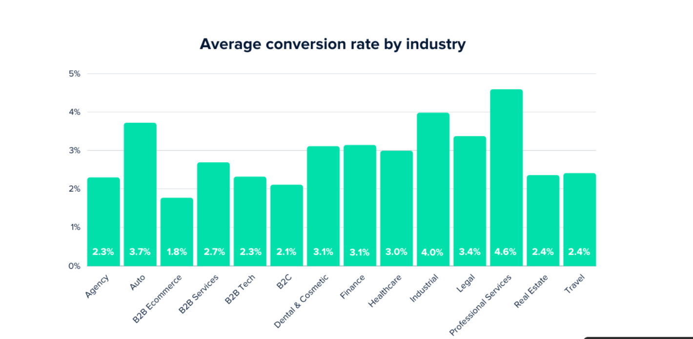 conversion rate by industries