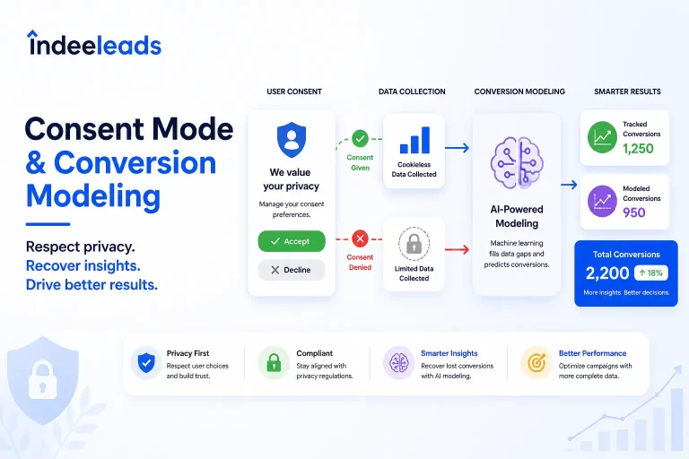 Consent Mode and Conversion Modeling