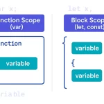 Function Scope vs Block Scope in JavaScript