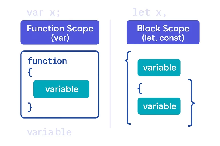 Function Scope vs Block Scope in JavaScript