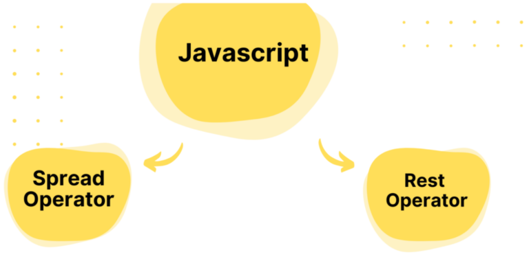 Rest and Spread Operators in JavaScript