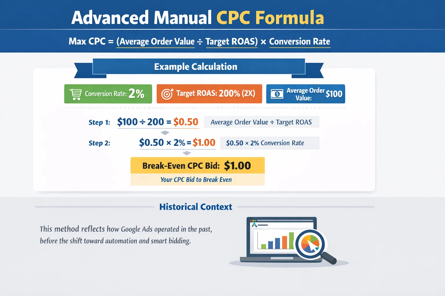 Advanced Manual CPC Formula